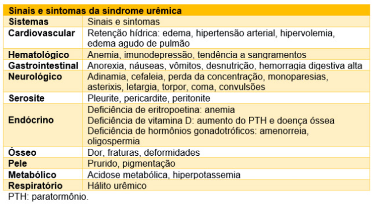 Sinais e sintomas da síndrome urêmica