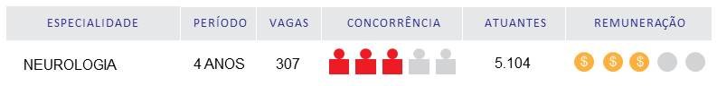 Infográfico com os dados referentes à neurologia