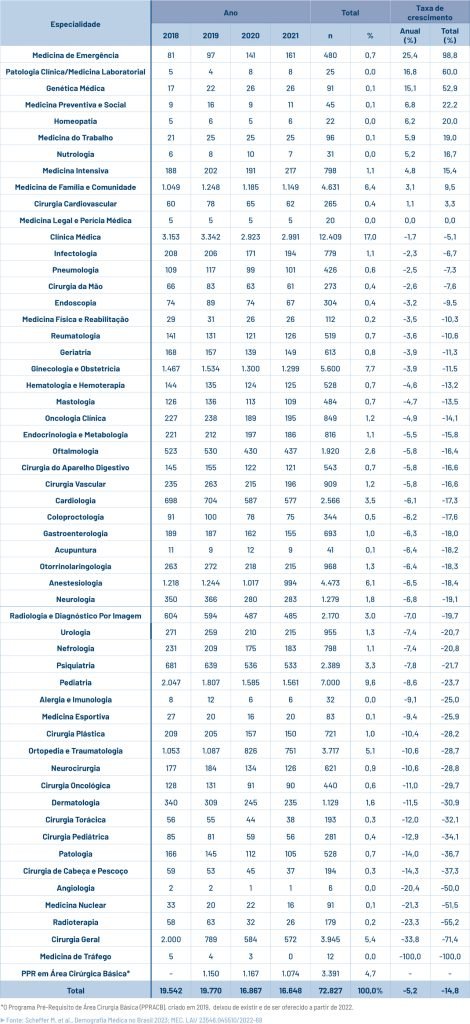 Evolução de vagas de residência médica por especialidades médicas