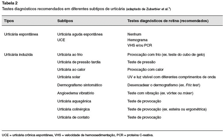 Testes recomendados para diferentes subtipos de urticárias