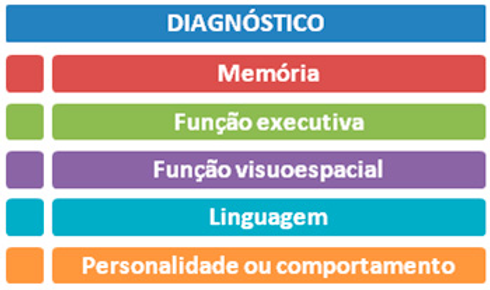 Resumo sobre demência
