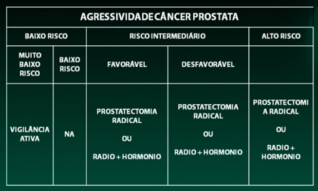Agressividade do câncer de próstata