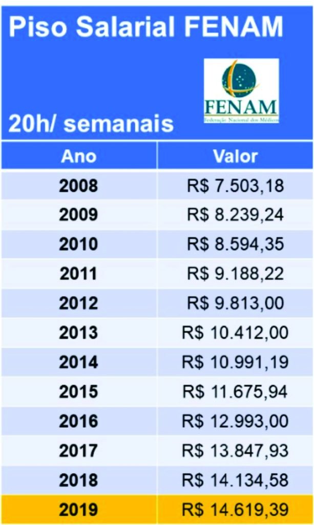 tabela com a evolução do piso dos médicos pela Fenam