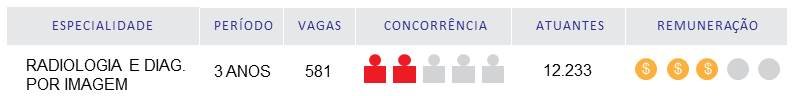 infográfico com as informações sobre a especialidade médica de radiologia e diagnóstico por imagem. São informações como período da residência médica, numero de vagas. concorrência , médicos atuantes e remuneração média