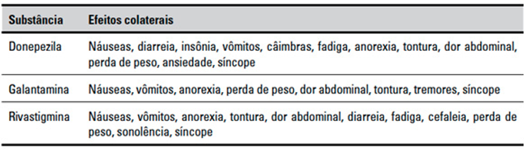 Tabele sobre os efeitos colaterais causados pelos medicamentos