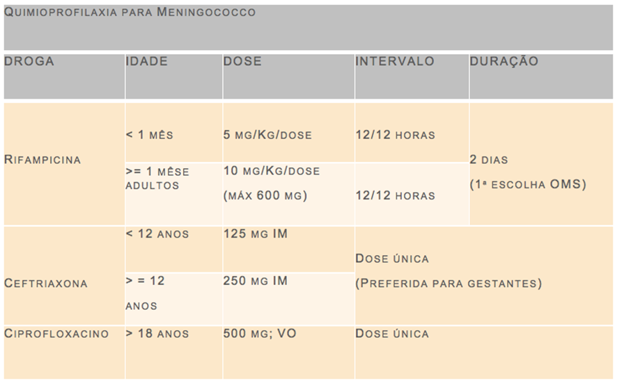 quimioprofilaxia para meningococco