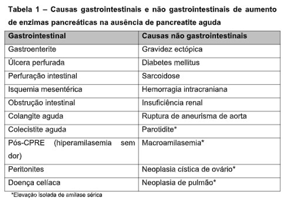 Causas gastrointestinais e não gastrointestinais da pancreatite aguda