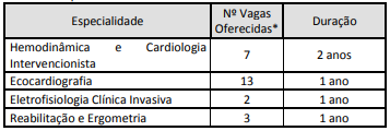 Cardiologia é exigida para quatro especialidades 
