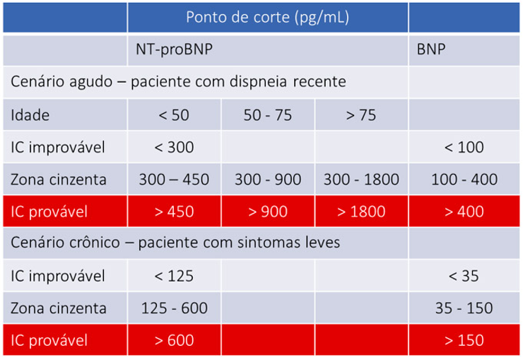 Valores de referência para BNP e NT-pro-BNP