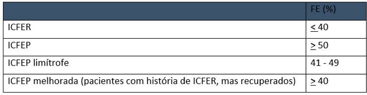 Classificação da insuficiência cardíaca