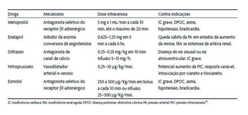 Manejo da hipertensão arterial na fase aguda do acidente vascular encefálico hemorrágico (AVEH)
