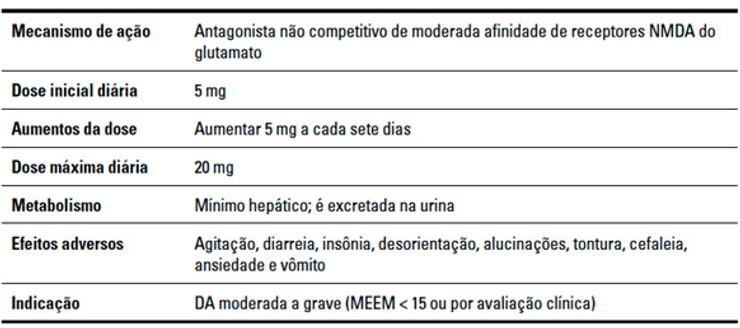 Tabele sobre os medicamentos