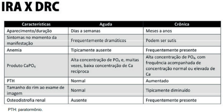 Insuficiência renal aguda (IRA) do quadro da DRC