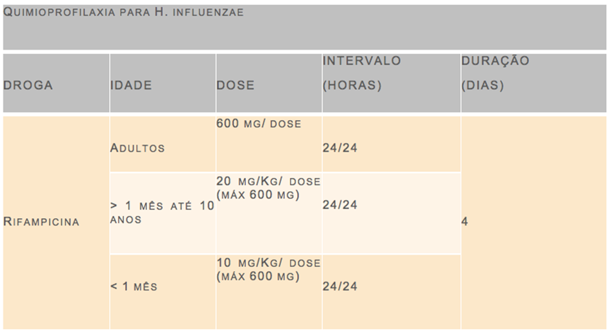 profilaxia meningite