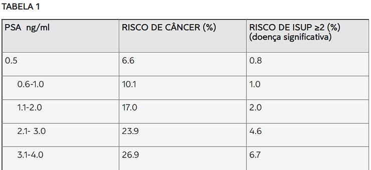 Tabela sobre os índices do PSA