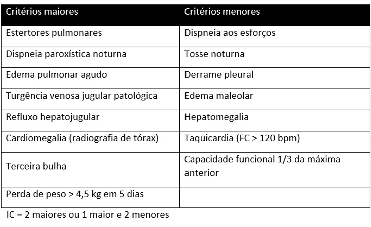 Critérios de Framingham