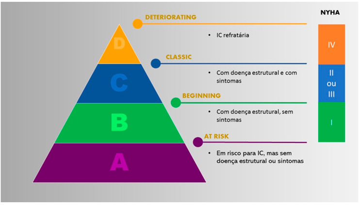 Classificação do American College of Cardiology / American Heart Association e da New York Heart Association