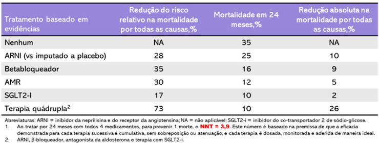 Tratamento otimizado da IC