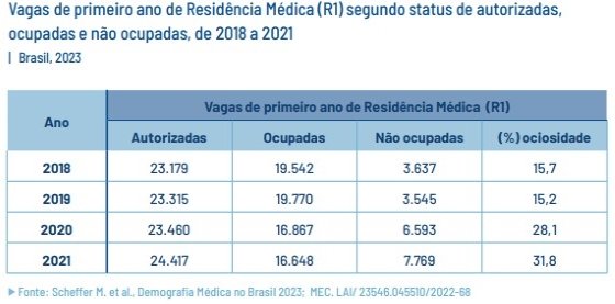 vagas ociosas