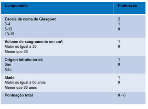 risco de mortalidade no momento da admissão de pacientes com acidente vascular encefálico hemorrágico (AVEH)