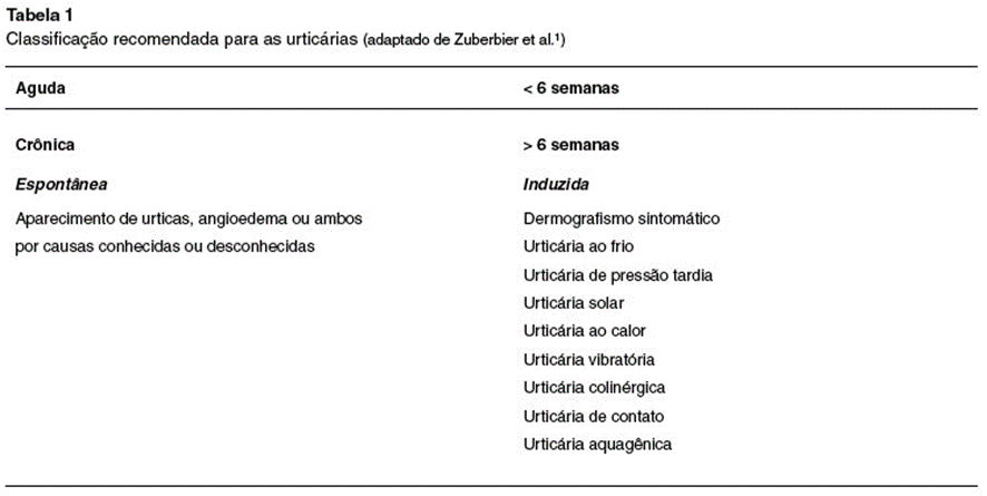 Classificação recomendada para urticárias