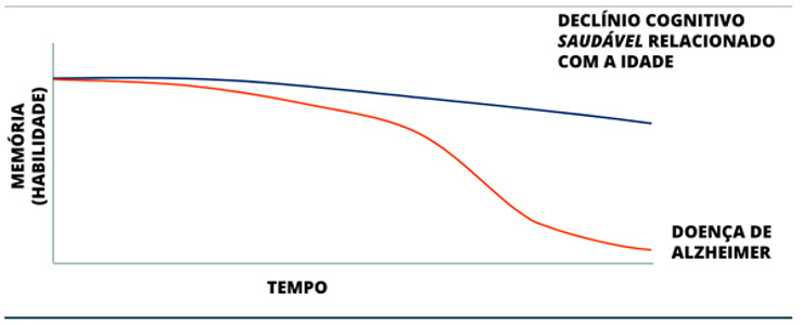 Gráfico comparativo entre o declínio cognitivo saldável e a Doença de Alzheimer