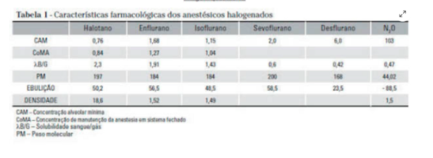 Anestésicos halogenados