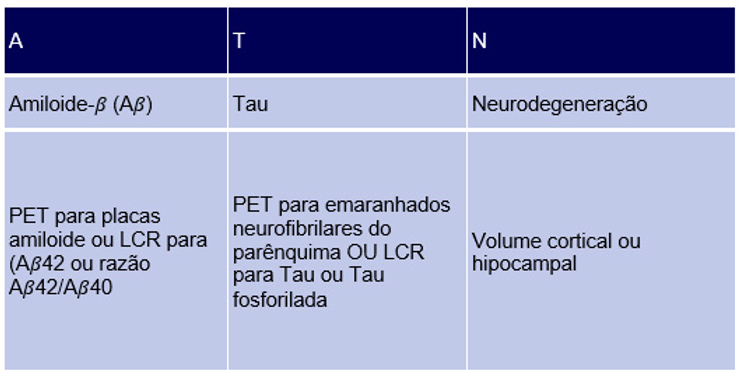 Quadro 1: Sistema ATN no diagnóstico da doença de Alzheimer