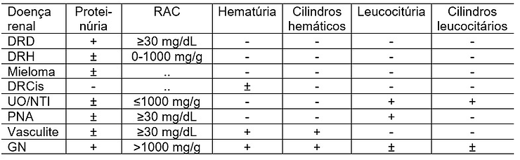 Achados típicos de proteinúria (ou albuminúria) e sedimentoscopia no diagnóstico diferencial de causas comuns de doença renal crônica.