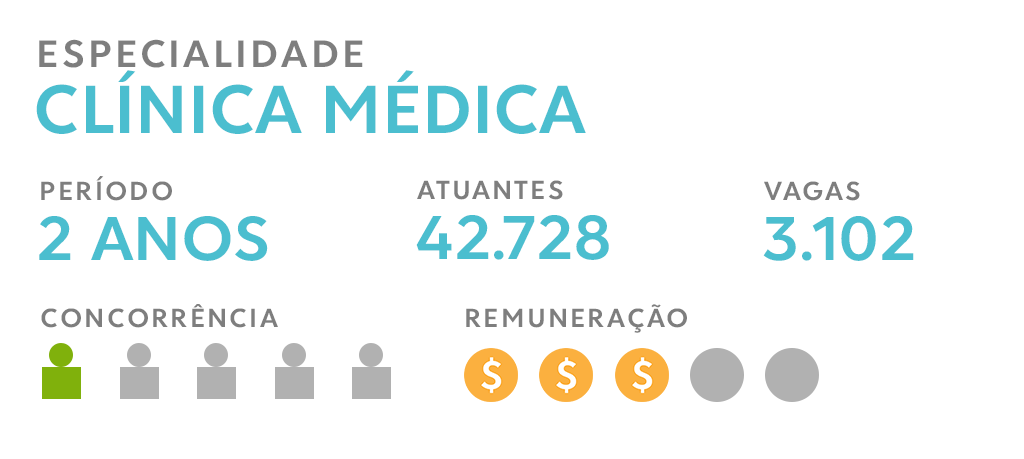 Números da especialidade médica Clínica Médica. Período da residência em Clínica numero de profissionais atuantes, vagas concorrência e remuneração.