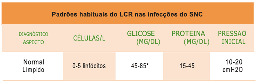 Conceito global de normalidade do líquor e  as principais síndromes liquóricas e suas alterações mais marcantes