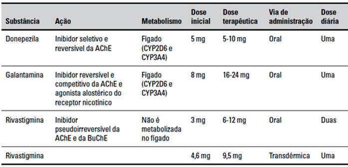 Tabela de medicamentos utilizados no tratamento da Doença de Alzheimer