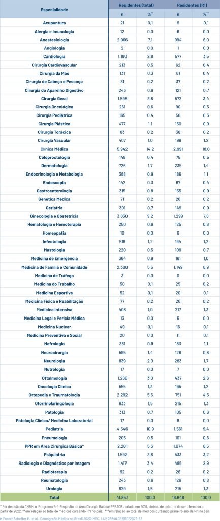 Médicos residentes (total e R1), segundo especialidade cursada, em 2021