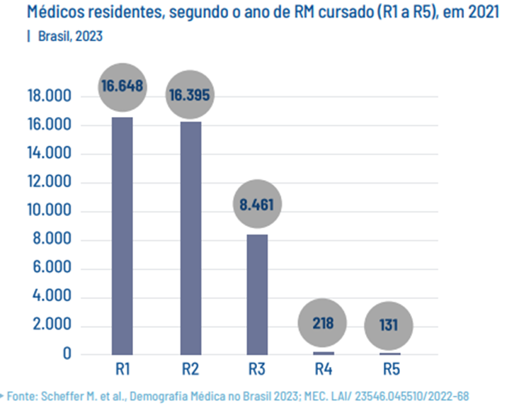 tabela de médicos residentes segundo o ano  em 2021
