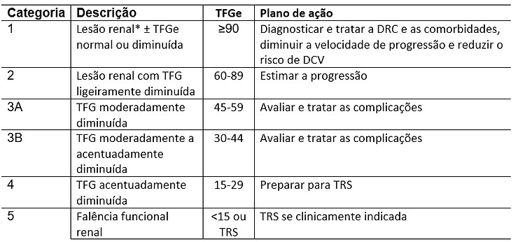 Categorias da doença renal crônica e plano de ação recomendado