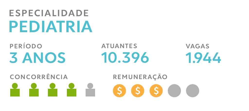 Residencia em pediatria oferece 1900 vagas por ano
