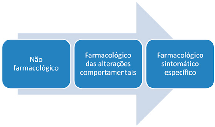 Tratamento da Doença de Alzheimer