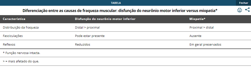 TABELA Diferenciação entre as causas de fraqueza muscular: disfunção do neurônio motor inferior versus miopatia*