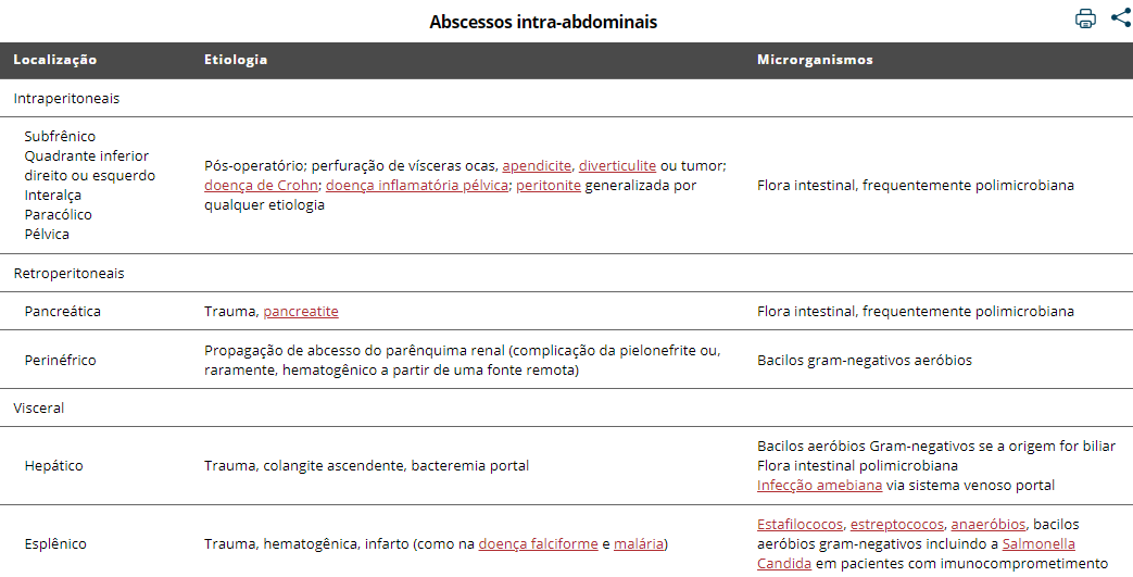 Abscessos intra-abdominais