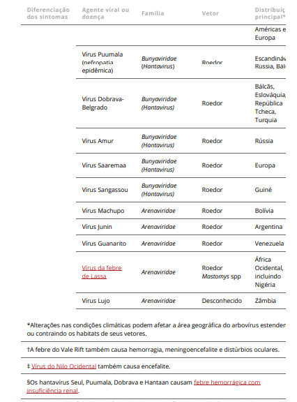 tabela de Doenças por arbovírus, arenavírus e filovírus