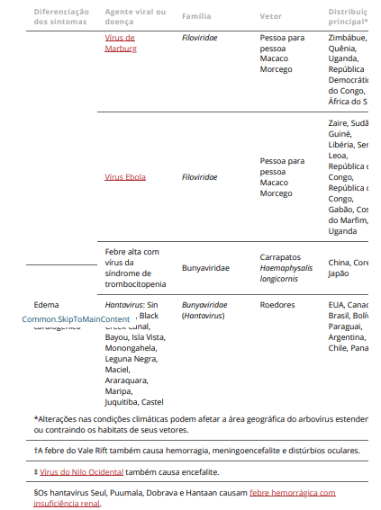 Doenças por arbovírus, arenavírus e filovírus