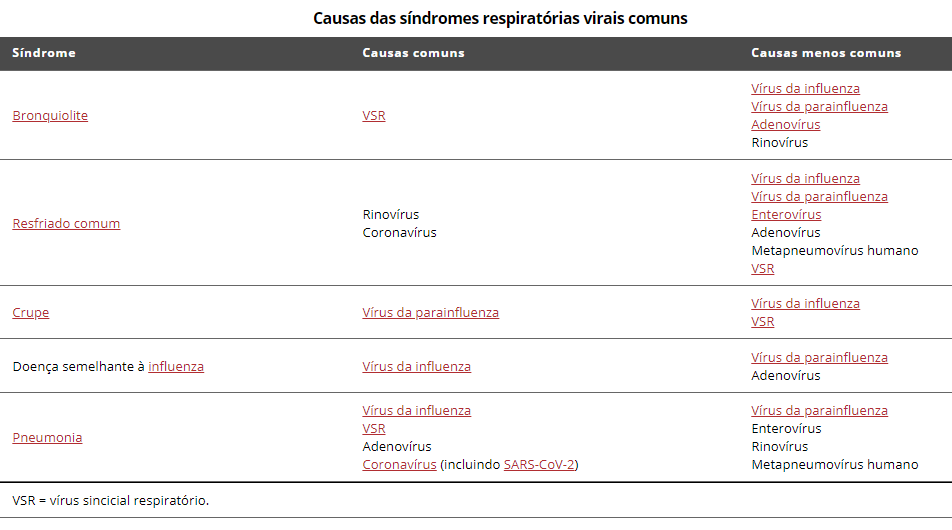 infecções por vírus respiratórios tabela