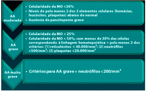 tabela com a classificação da anemia aplástica de acordo com os exames complementares