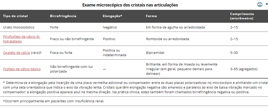 tabela: Exame microscópico dos cristais nas articulações
