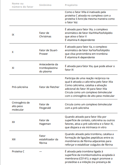 componetes da coagulação sanguinea
