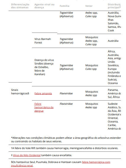 Doenças por arbovírus, arenavírus e filovírus