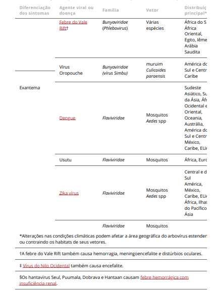 Tabelas de doenças por arbovírus, arenavírus e filovírus