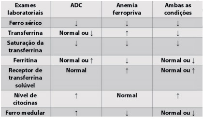 tabela para diagnóstico diferencial da anemia de doença crônica para a anemia ferropriva