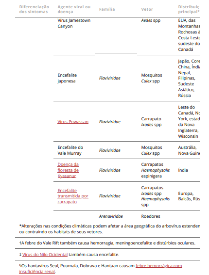 Doenças por arbovírus, arenavírus e filovírus