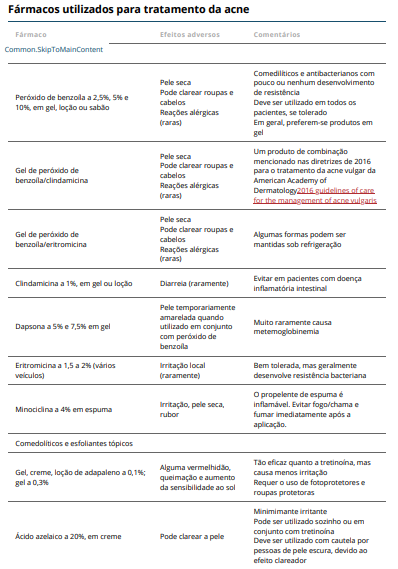 Fármacos utilizados para tratamento da acne